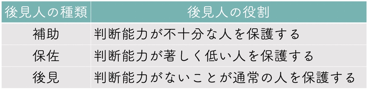 法定後見人は3種類に分かれる