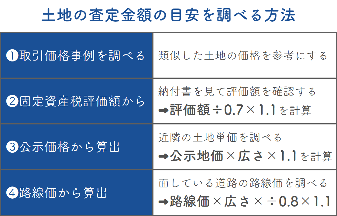 自分でも土地の査定金額の目安を出しておこう