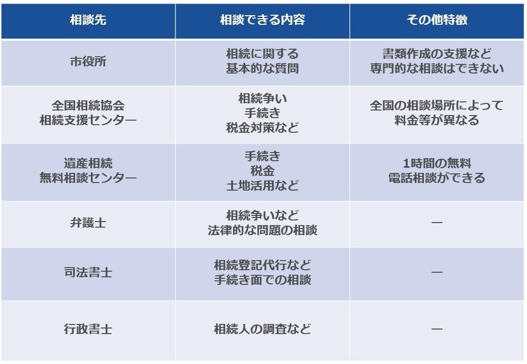 土地相続で困ったときの相談先一覧