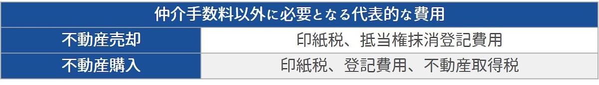 仲介手数料以外の不動産売買時にかかる費用一覧