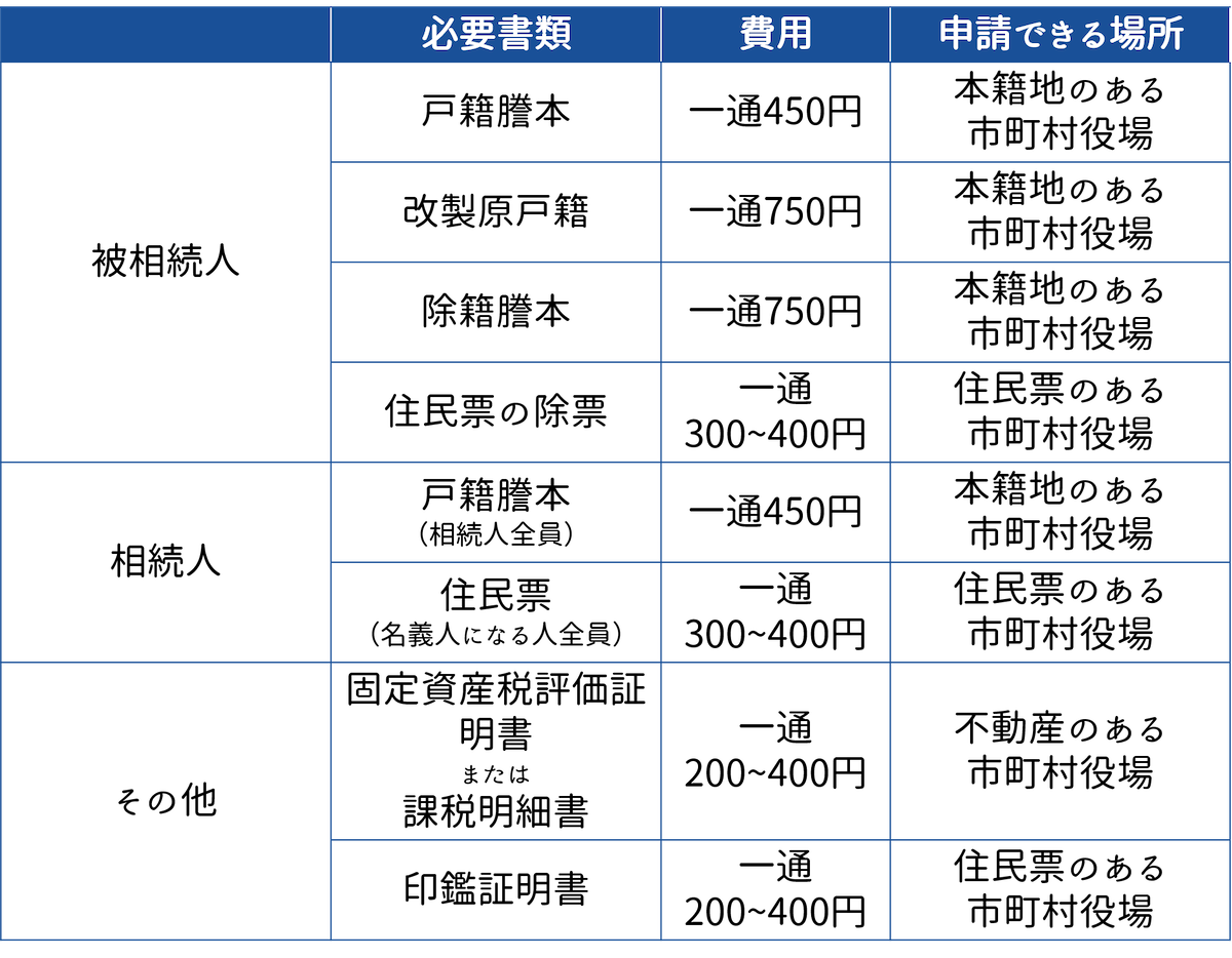 相続登記に必要な書類と発行費用一覧