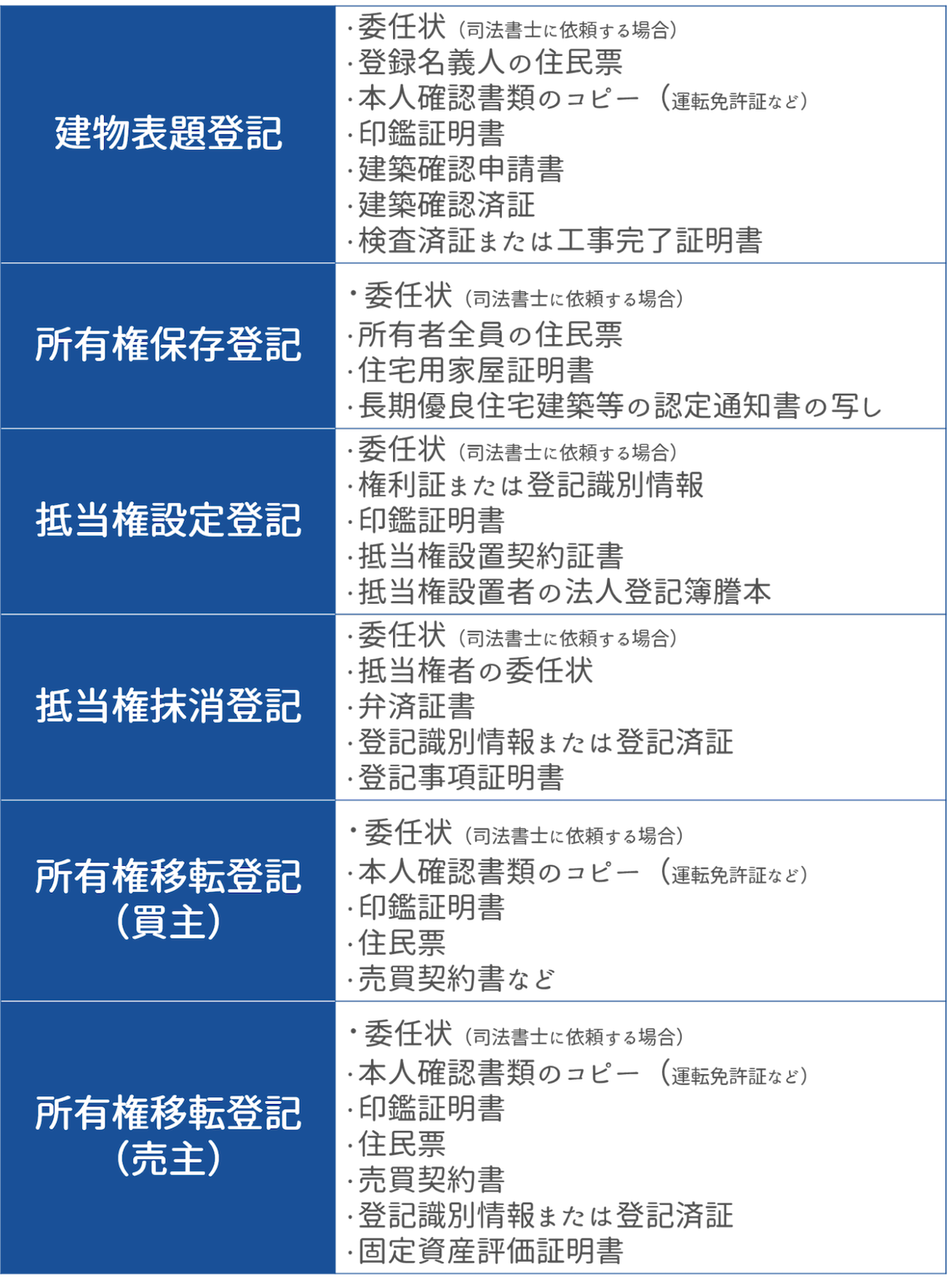 不動産登記に必要な書類一覧