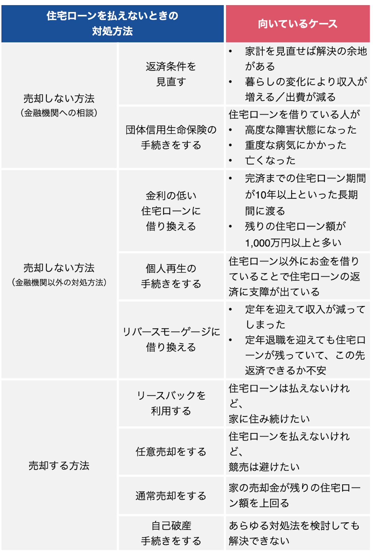 住宅ローンを払えないときの対処方法一覧表