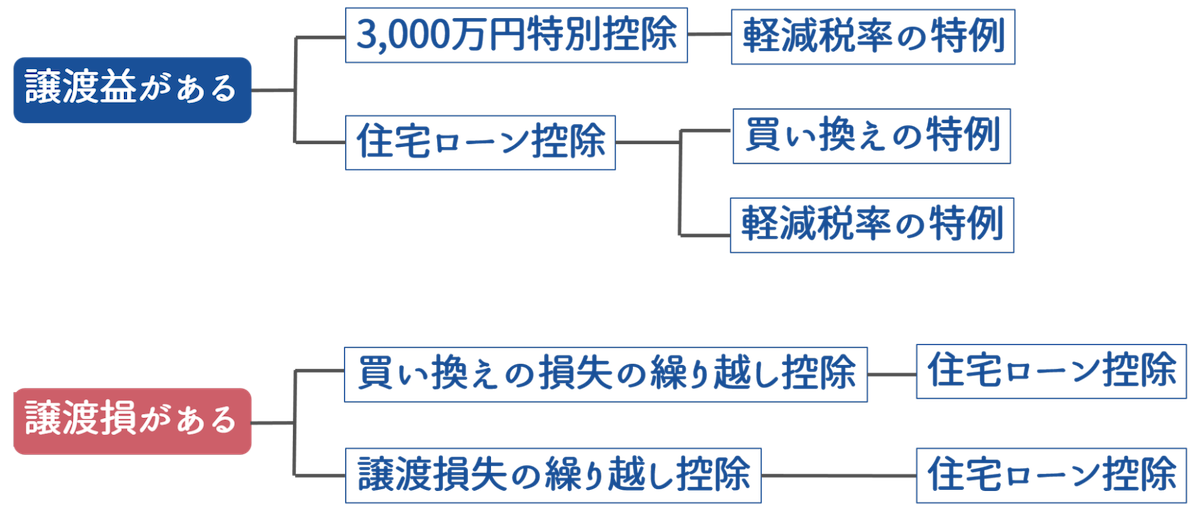 併用できる特例の組み合わせ一覧