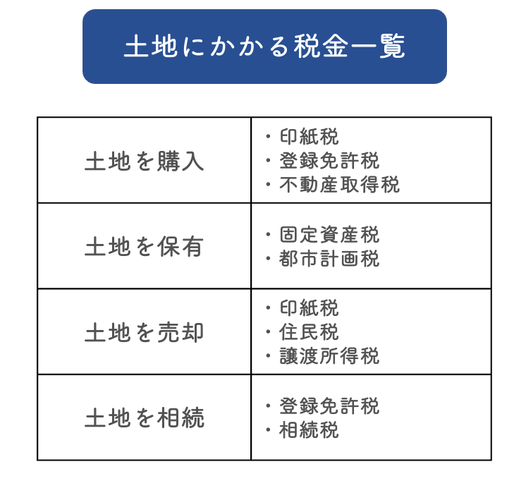 土地にかかる税金一覧