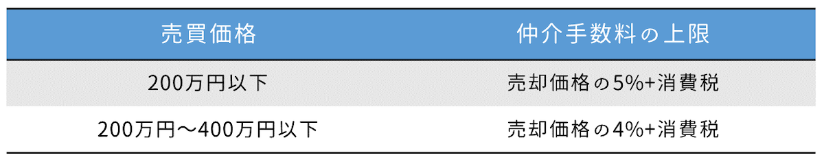 仲介手数料の上限額
