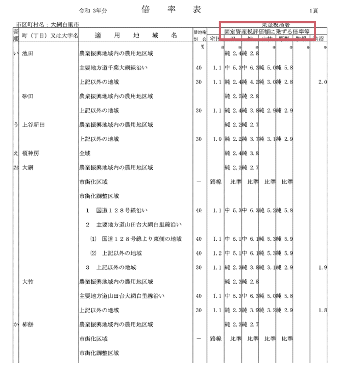 固定資産税評価額に乗ずる倍率等