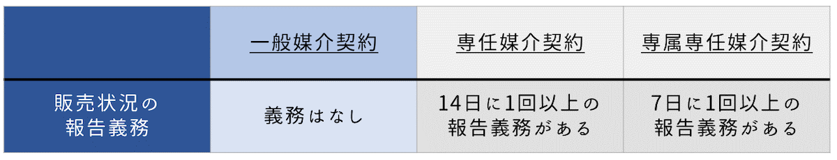 販売状況の報告義務がない