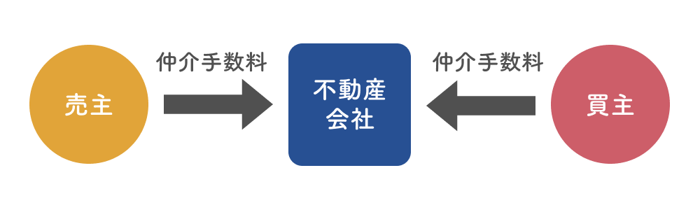 通常の両手仲介のケース