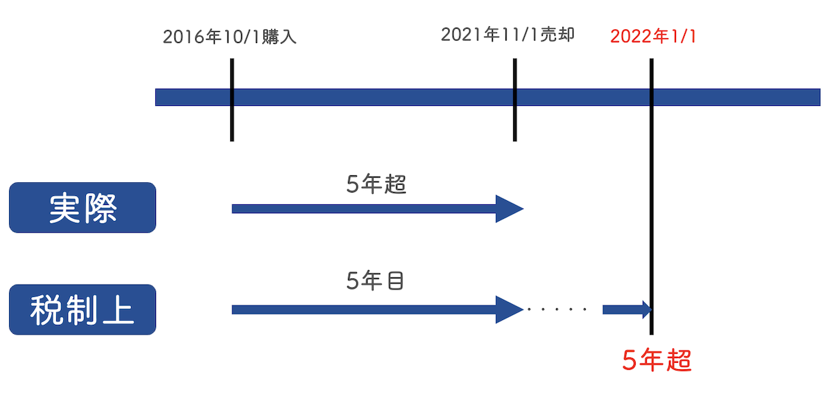 税計算の「土地の保有期間」は実際の保有期間とは違うことに注意