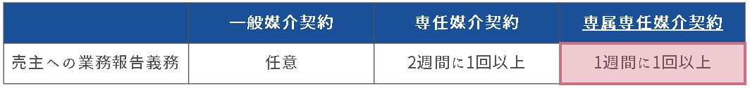 1週間に1回以上の業務報告義務