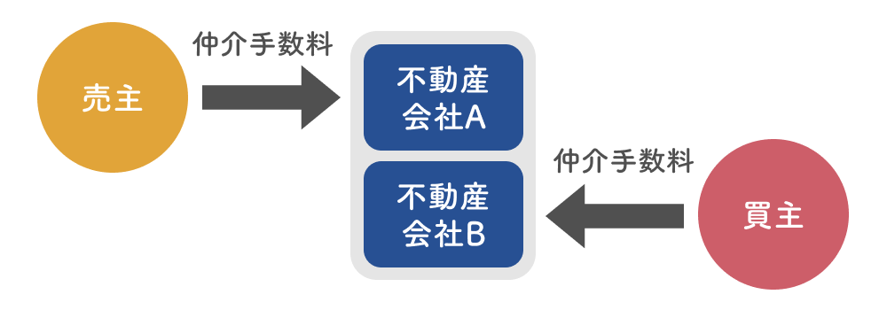 片手仲介のケース