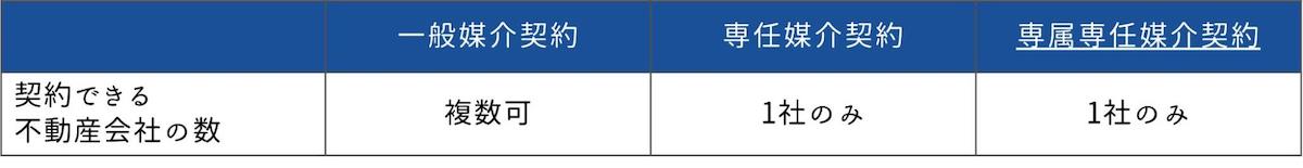 契約できる不動産会社は1社のみ