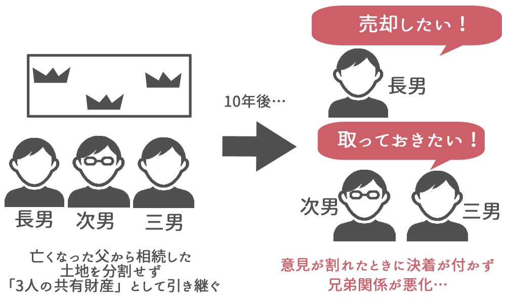 土地を兄弟の共有財産にして意見が割れる