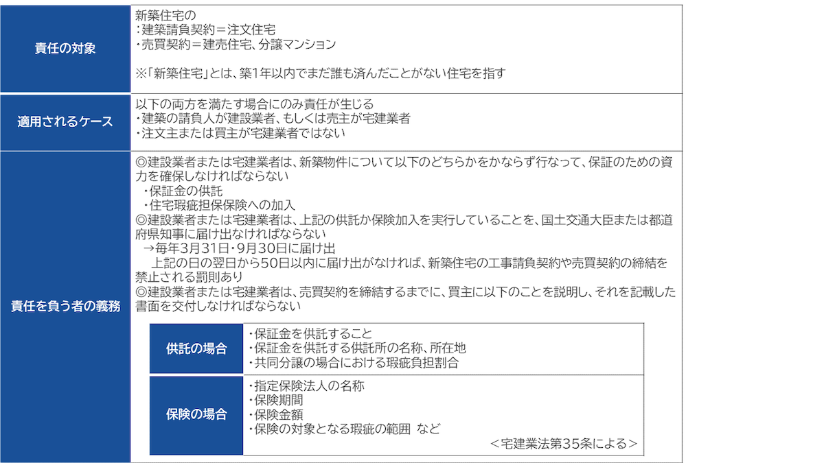 住宅瑕疵担保履行法における契約不適合責任（瑕疵担保責任）の概要