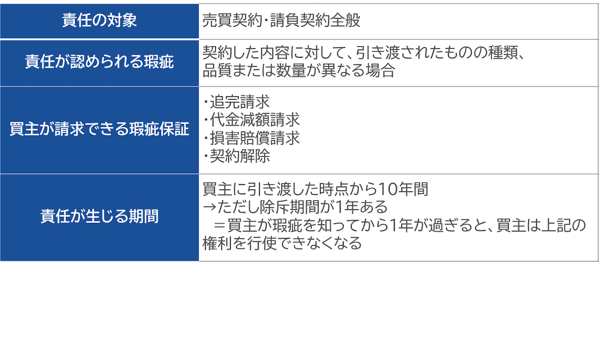 民法における契約不適合責任（瑕疵担保責任）の概要