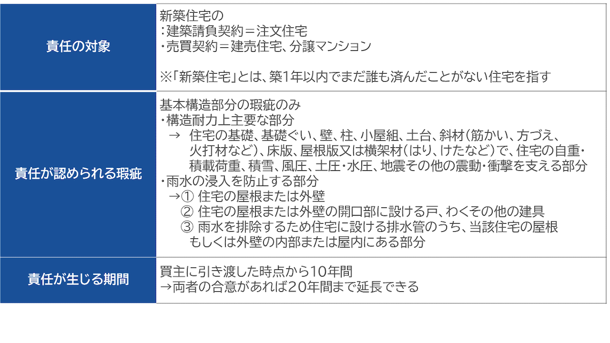 品確法における契約不適合責任（瑕疵担保責任）の概要