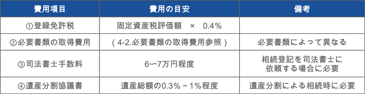 相続登記費用の全体像