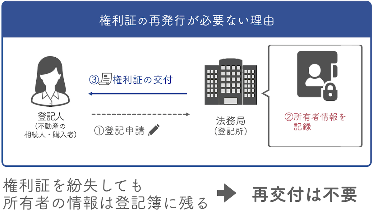 所有権の情報は記録されているため権利証は再交付されない