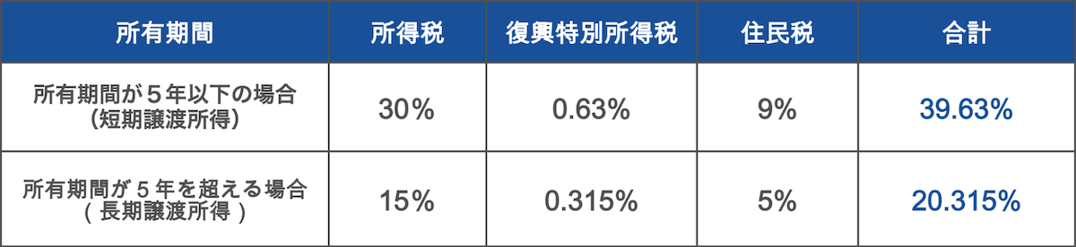 所有期間