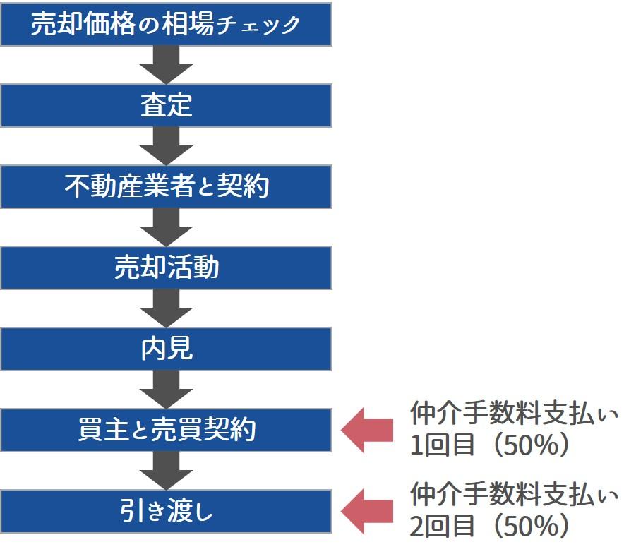 支払いタイミング