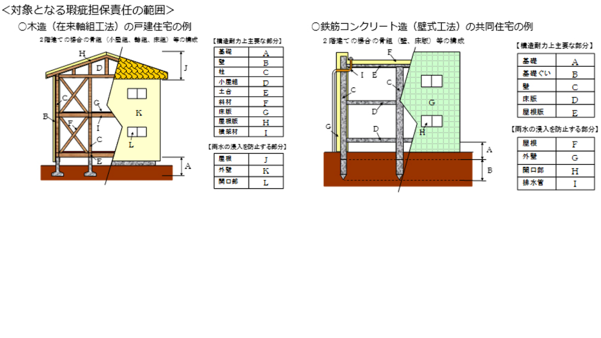 新築住宅の物理的瑕疵