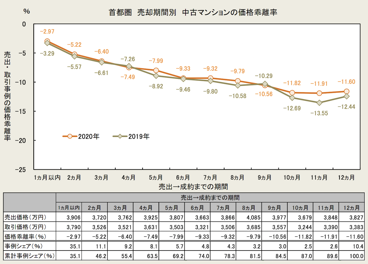 中古マンションの価格乖離率