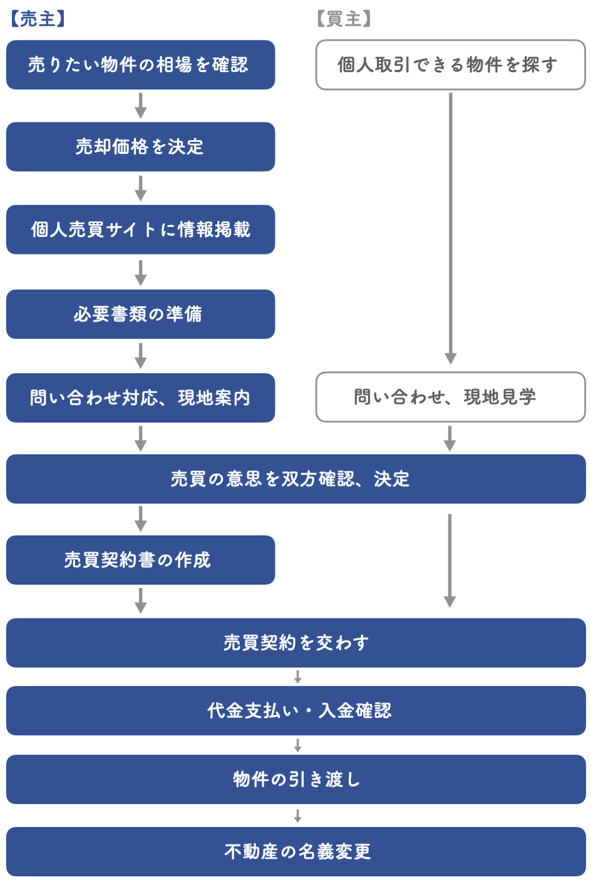 不動産個人売買の流れ