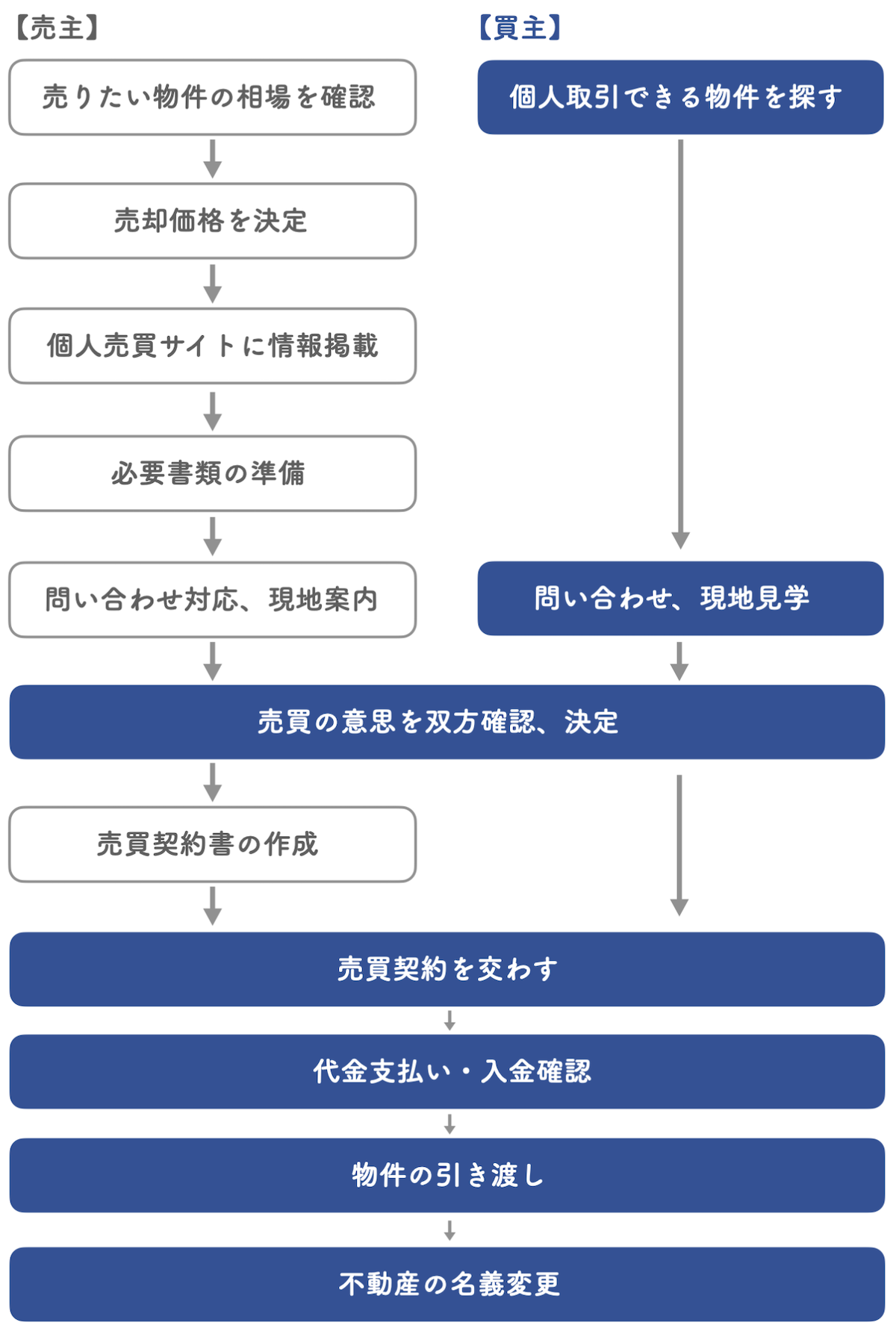 不動産個人売買の流れ