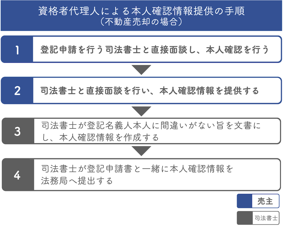 資格者代理人による本人確認情報の提供の手順