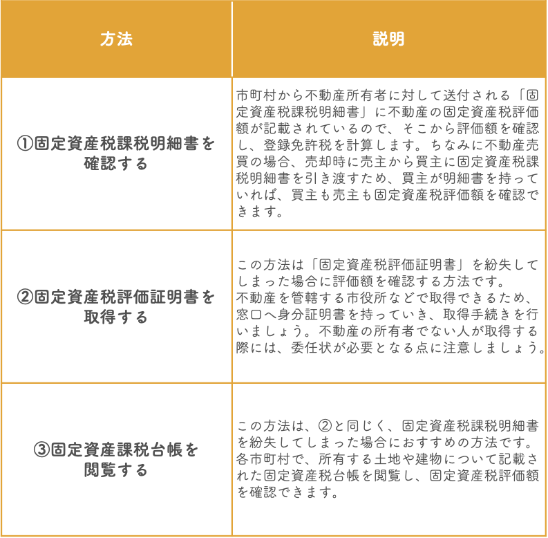 固定資産税評価額