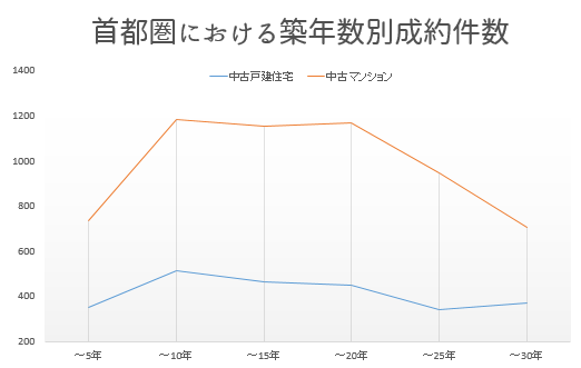 築5年以内の物件