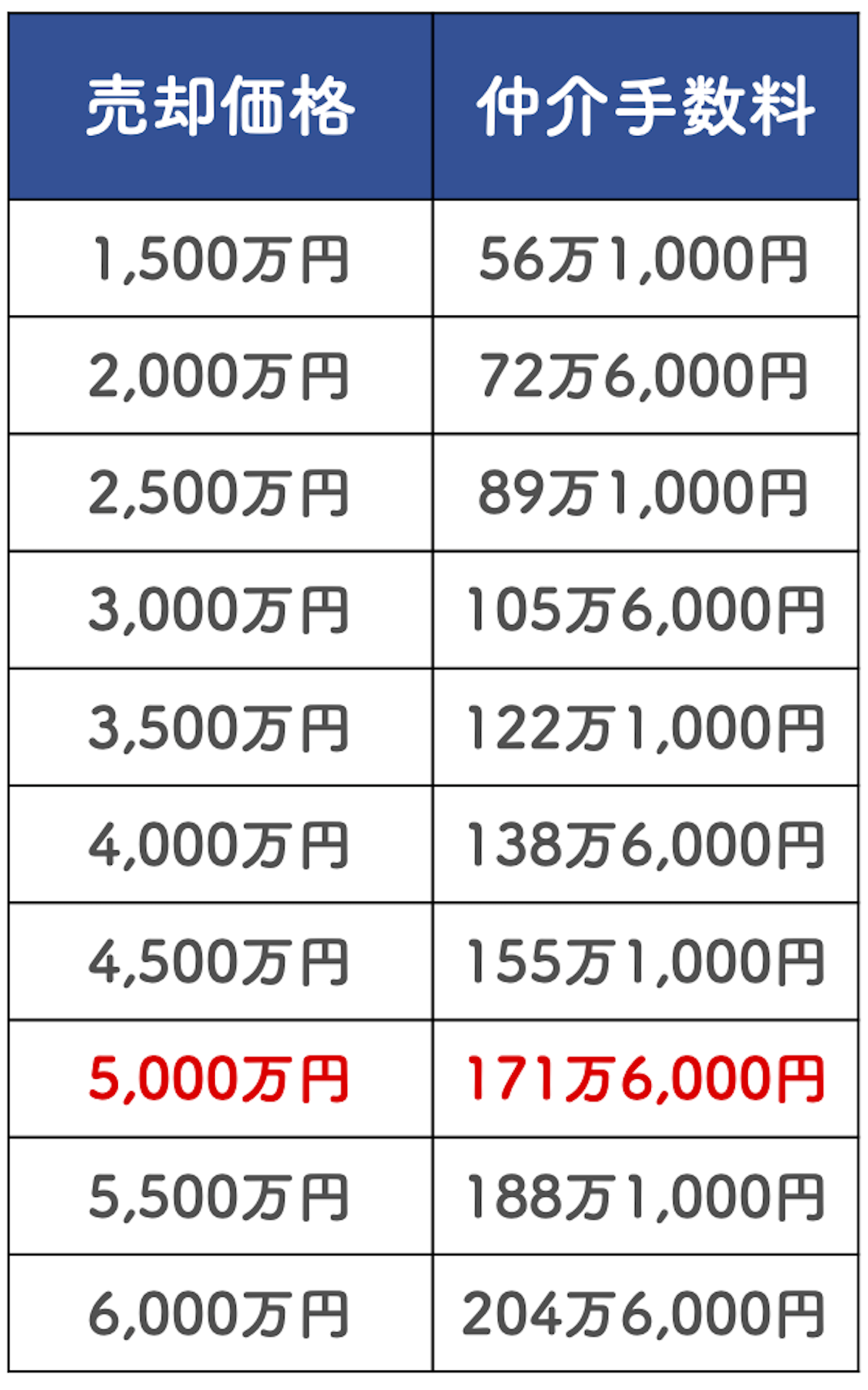 仲介手数料の早見表