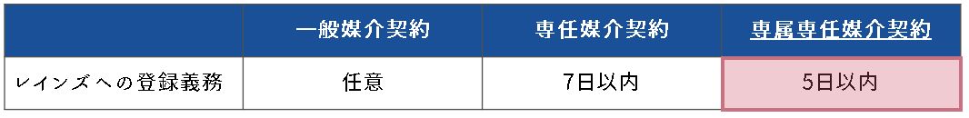 5営業日以内のレインズ登録義務