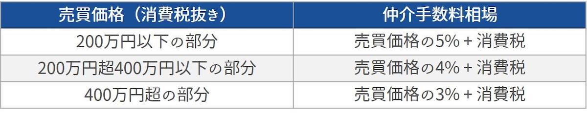 不動産売買の仲介手数料相場