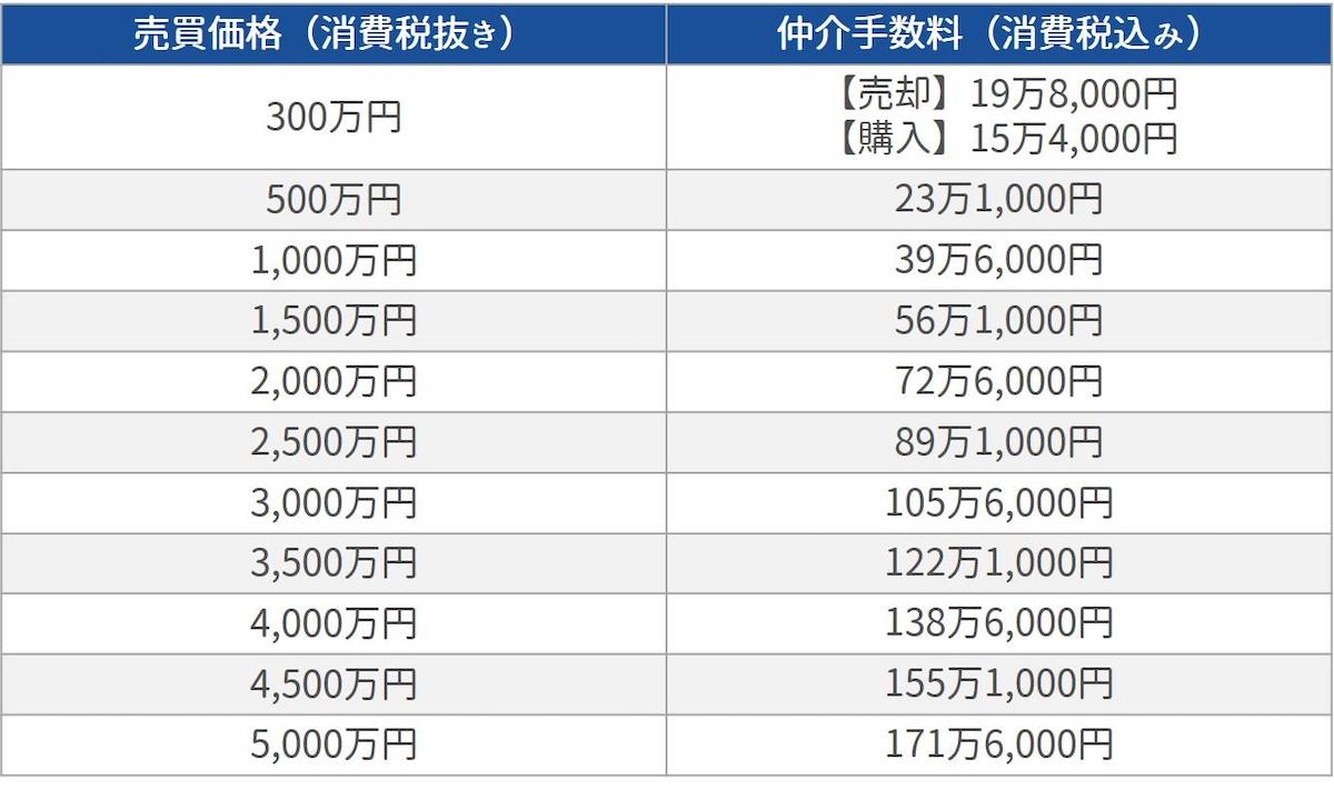 不動産の仲介手数料早見表