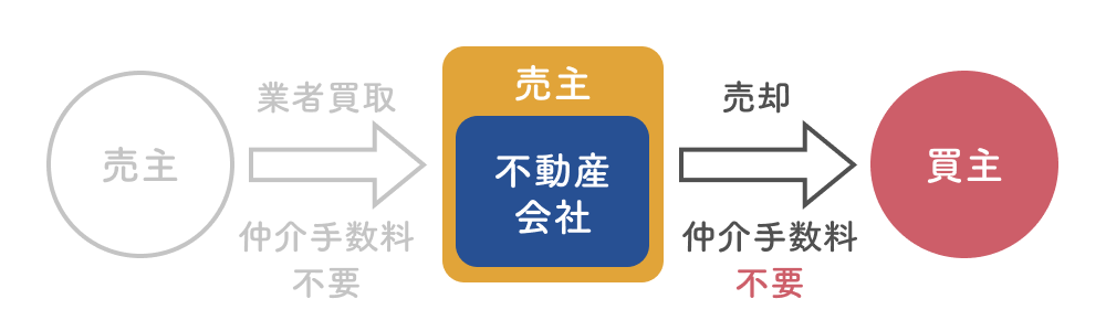 不動産会社が売主のケース