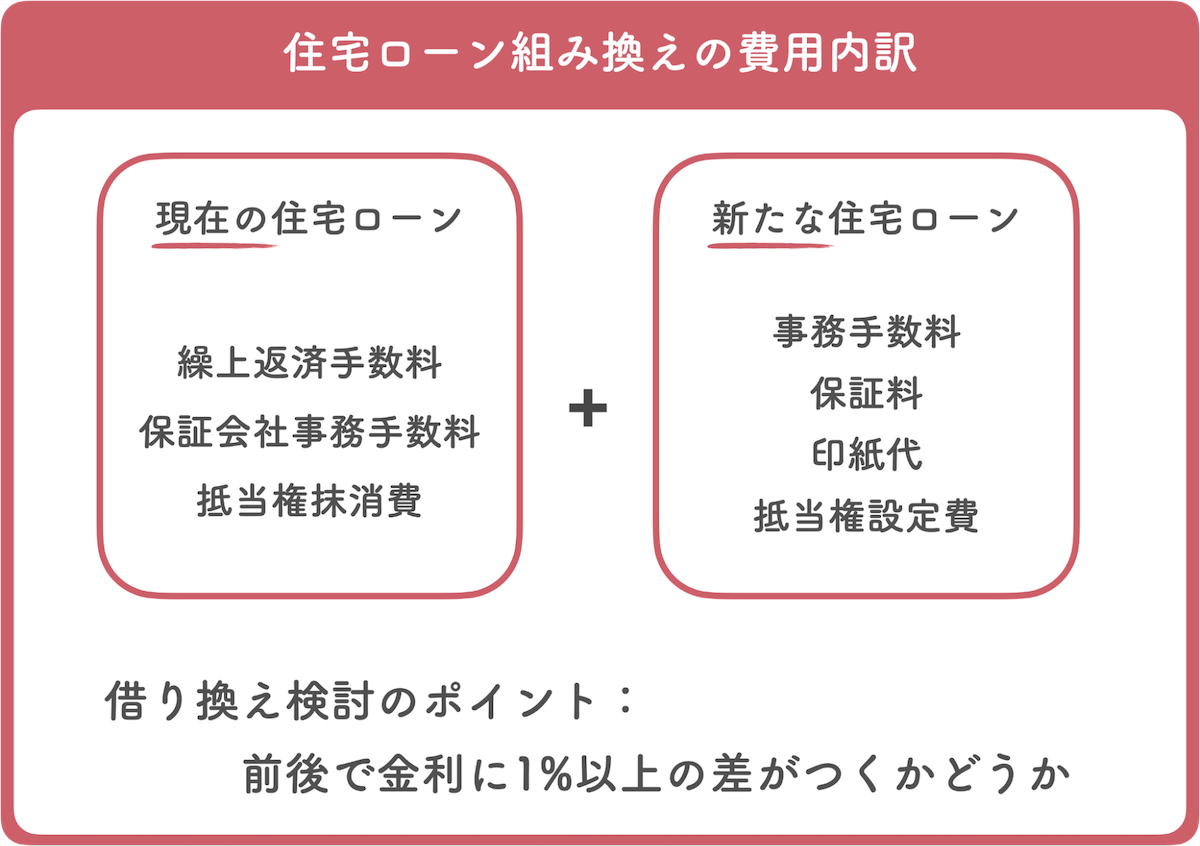 ローンの借り換えをする