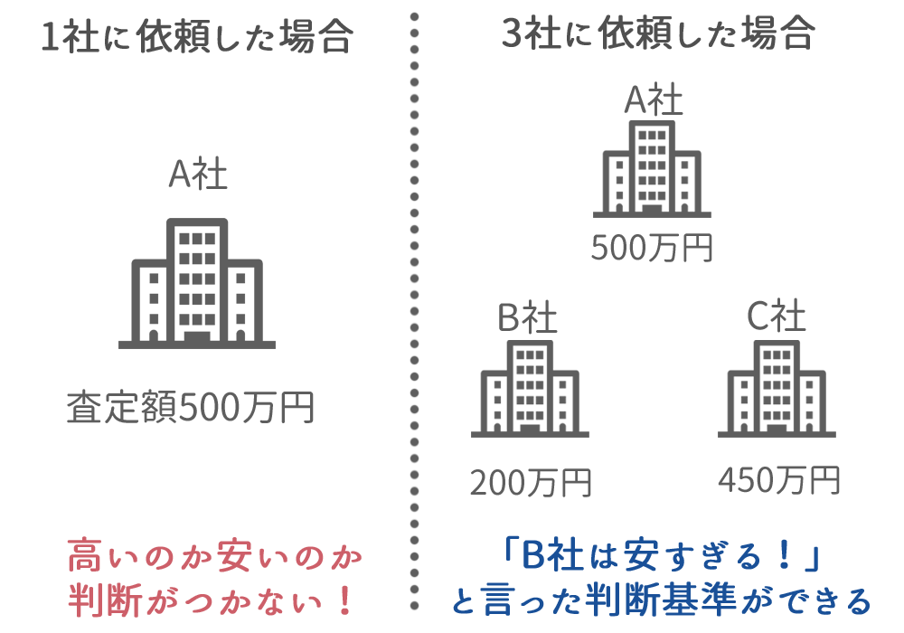 複数の不動産会社に査定を依頼する