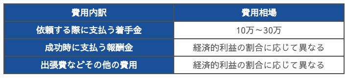 弁護士に依頼すると、かかる費用