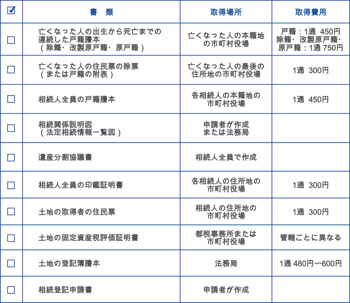 遺産分割協議書によって名義変更する場合の必要書類