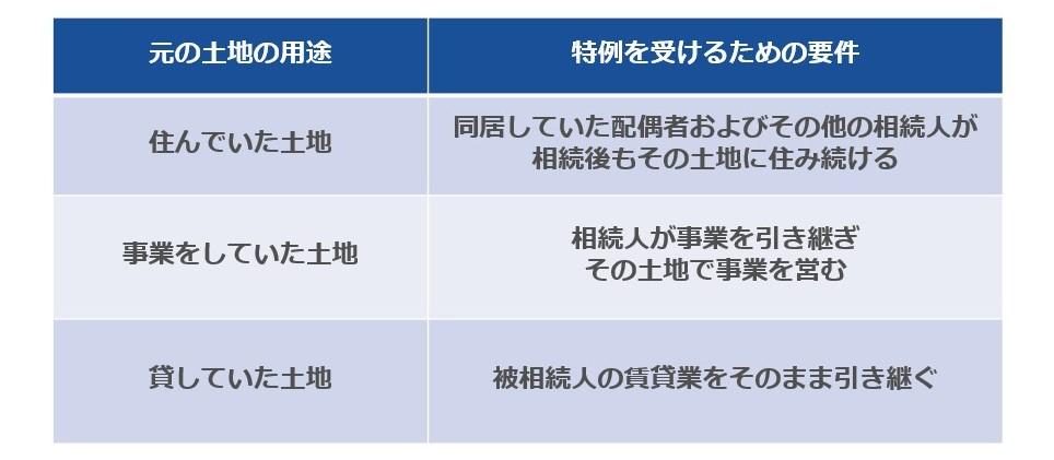 特例を受けるために必要な要件