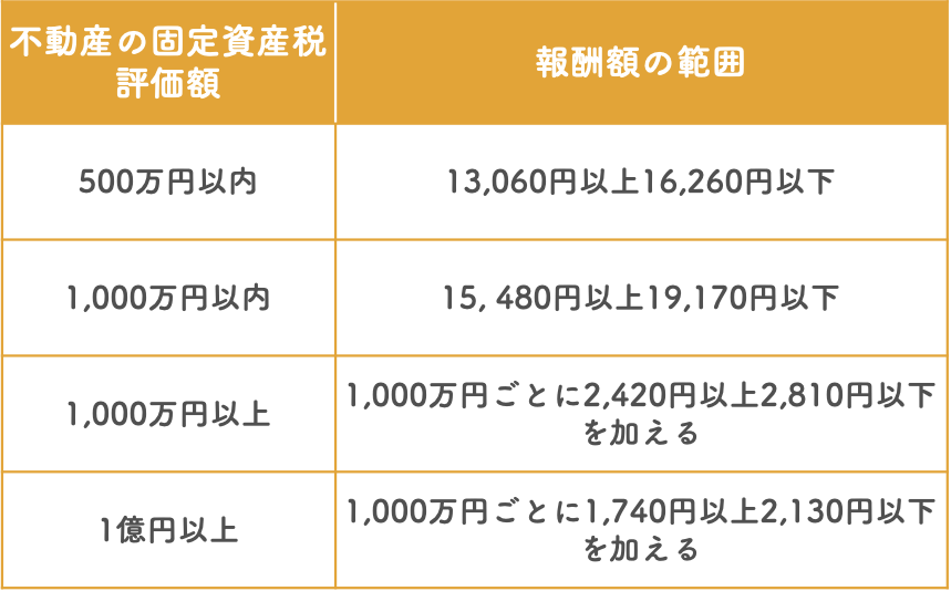 司法書士への報酬