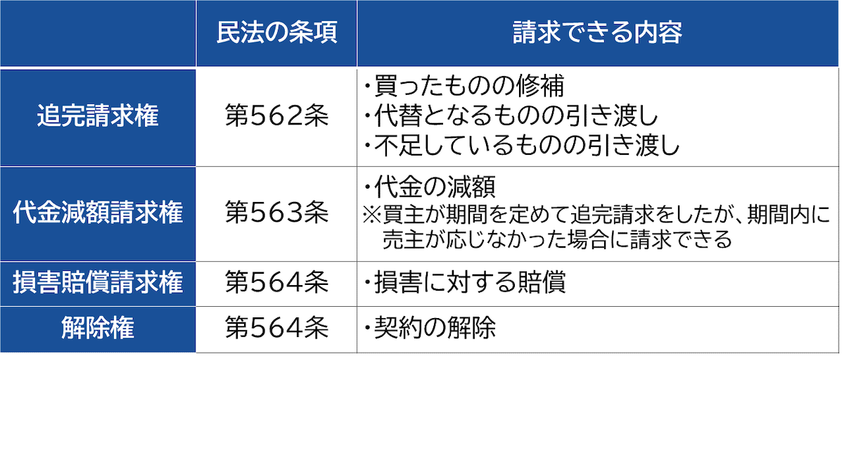 瑕疵保証を請求する権利