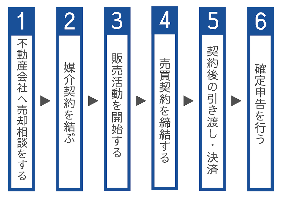 土地の売却