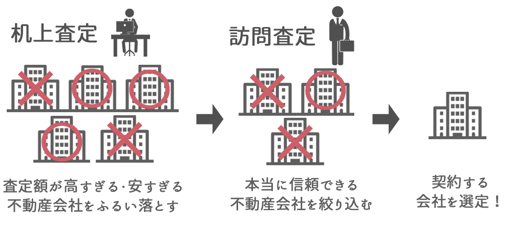 机上査定で相場よりも査定額が高すぎたり安すぎる不動産会社をふるい落とし、訪問査定で本当に信頼できる不動産会社を絞り込む