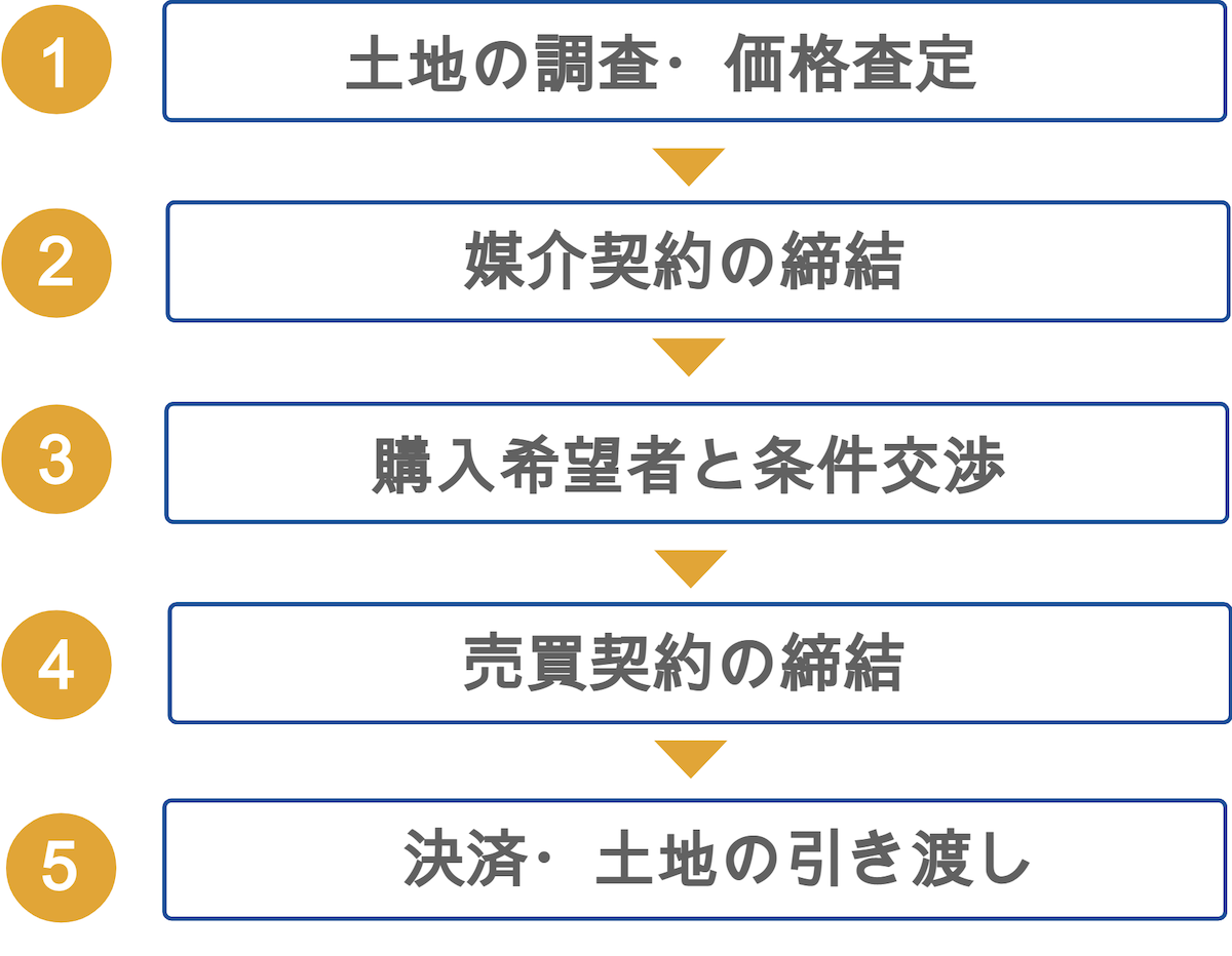 相続した土地を売却する