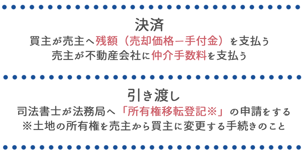 「決済」と「引き渡し」を行います