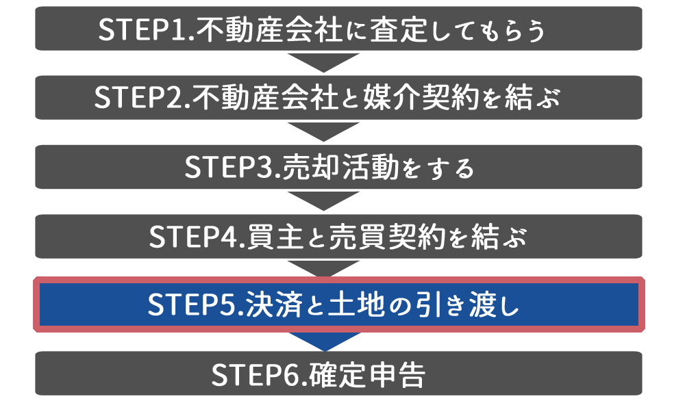 決済と土地の引き渡し