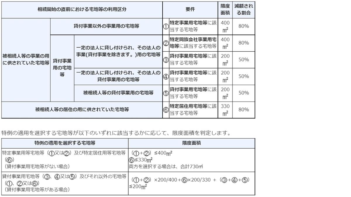 小規模宅地等の特例